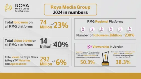 المشهد المعاصر | مجموعة رؤيا الإعلامية في 2024: عام الإنجازات والتوسع الإقليمي