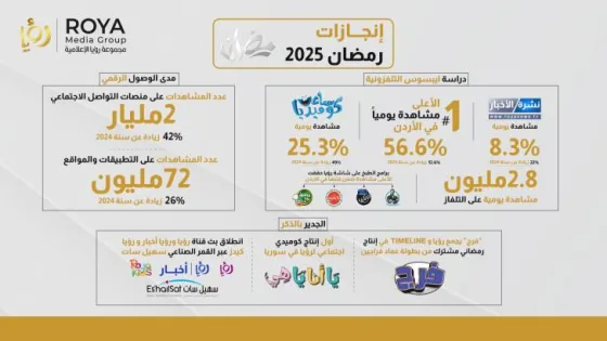 المشهد المعاصر | مجموعة رؤيا الإعلامية تسجّل أرقامًا قياسية وقناة رؤيا تتصدّر المشاهدة في رمضان 2025