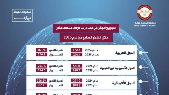 المشهد المعاصر | قفزة نوعية لصادرات صناعة عمان بـ 14.9%.. والهند تتصدر الأسواق وسوريا “الحصان الأسود”